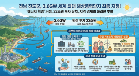 [진도 22조 잭팟] 3.6GW 해상풍력 집적화단지 지정⸱⸱⸱사상 최대 투자 확보로 