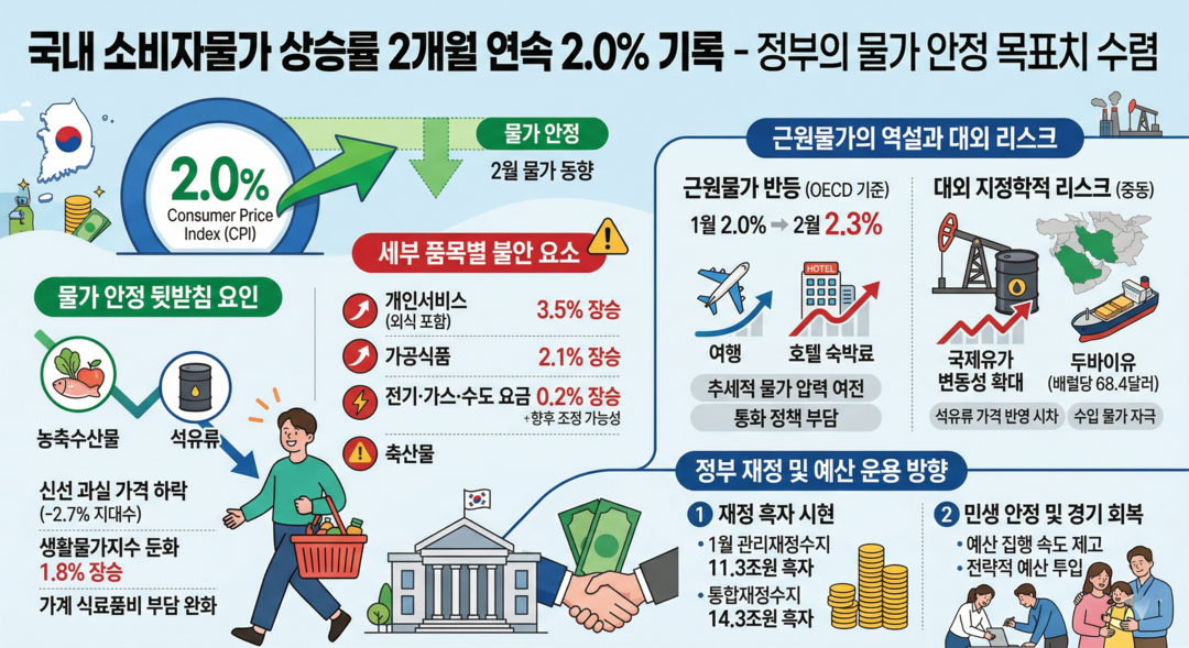 [대한민국 경제 심층분석] ㊦  2%대 물가 안착 속 근원물가 반등⸱⸱⸱중동발 불확실성 경계