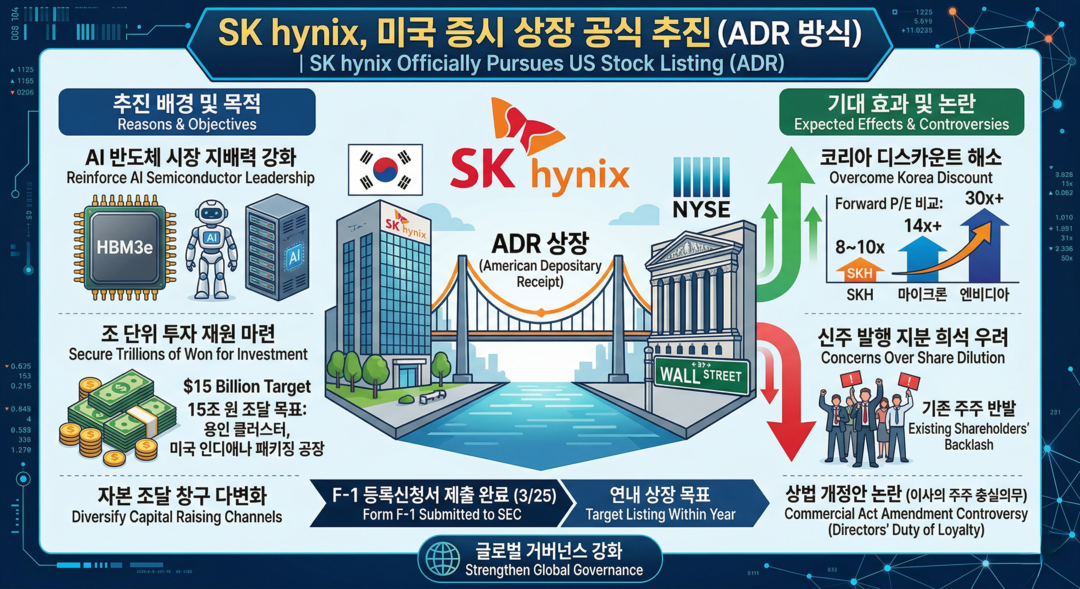 SK하이닉스 美 ADR 상장 공식화⸱⸱⸱'지분 희석' 우려 속 'AI 실탄' 확보 승부수