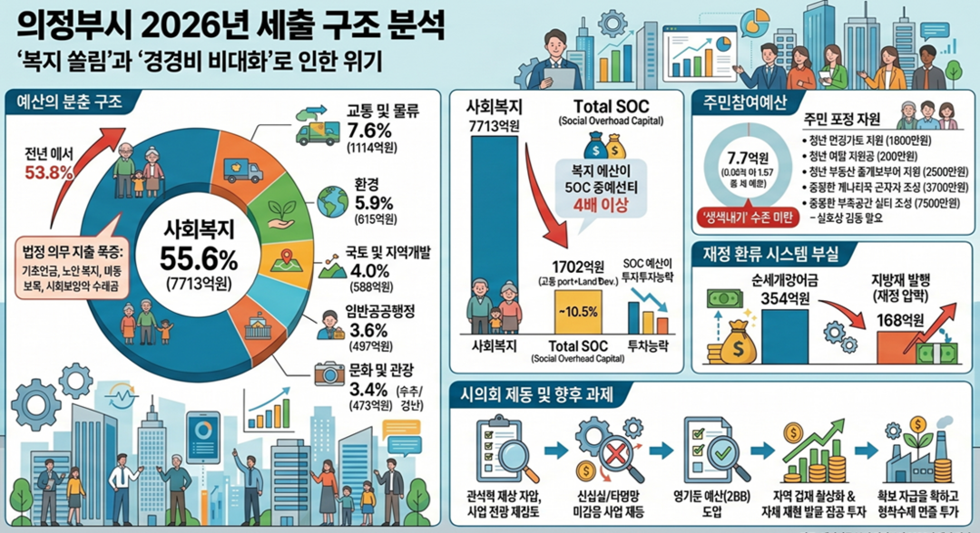 [의정부시 2026 예산분석] ㊦ 복지 55%에 재정 여력 잠식···SOC 예산 부실