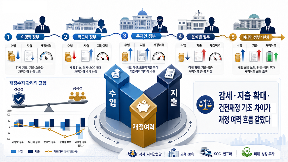 [정권별 재정 트릴레마 분석] 이명박~이재명 정부 1년···수입·지출·여력으로 본 공공성 기조