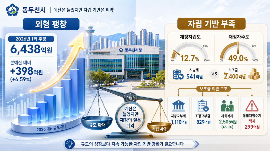 [동두천시 2026년도 예산분석] ㊤ 6438억 규모 확장 재정 이면···재정자립도 12.7% 구조적 한계