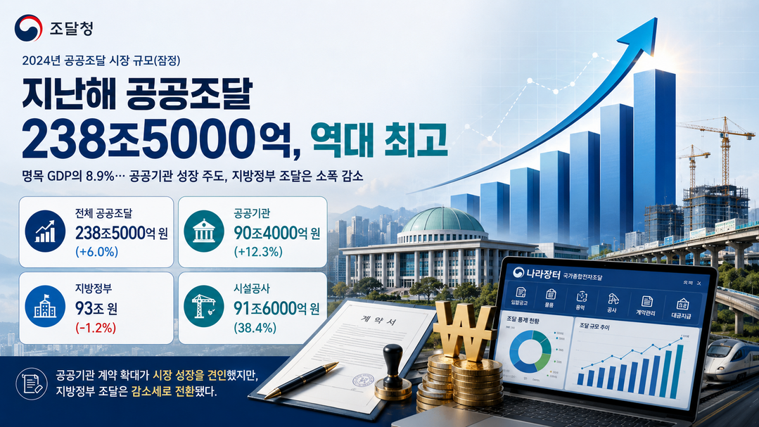 '25년 공공조달 규모 238.5조 '역대 최고'···명목 GDP의 8.9% 달해