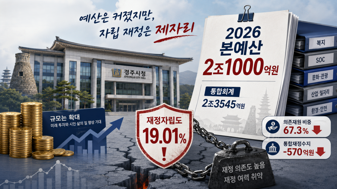 [경주시 2026 예산분석] ㊤ 2조1천억 예산 확대의 명암···자체 재원 성장 없는 '의존형 확장'
