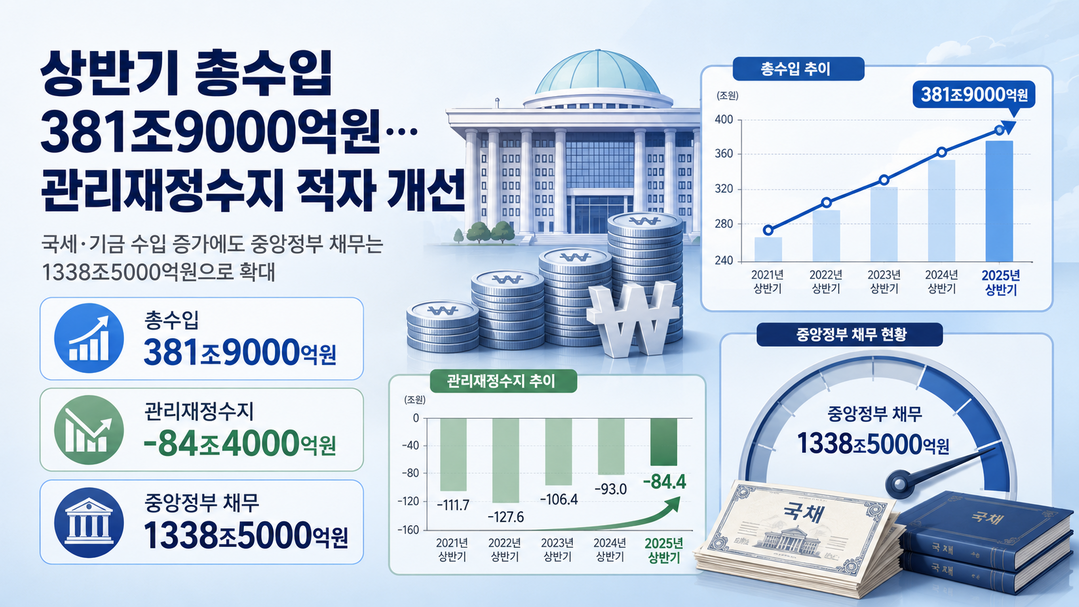 국가 상반기 총수입 381.9조···관리재정수지 84.4조 적자