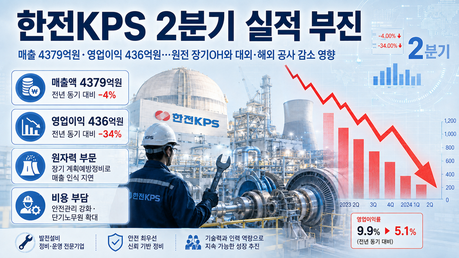 한전KPS 2분기 영업익 전년比 34% 감소···단기노무비 증가, 대외매출 부진 영향