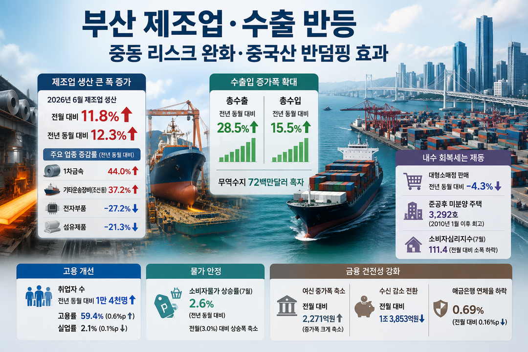 [지역별 경제] 부산시, 중동 리스크 완화·중국산 반덤핑 효과에 제조업·수출 반등