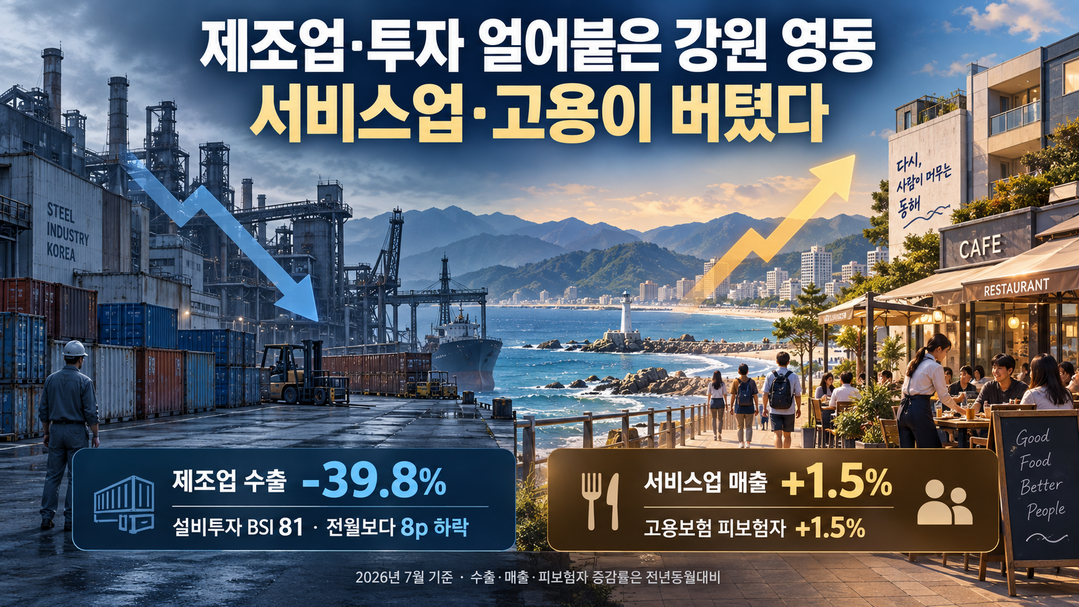 [지역별 경제] 제조업·투자 얼어붙은 강원 영동, 서비스업·고용이 버텼다