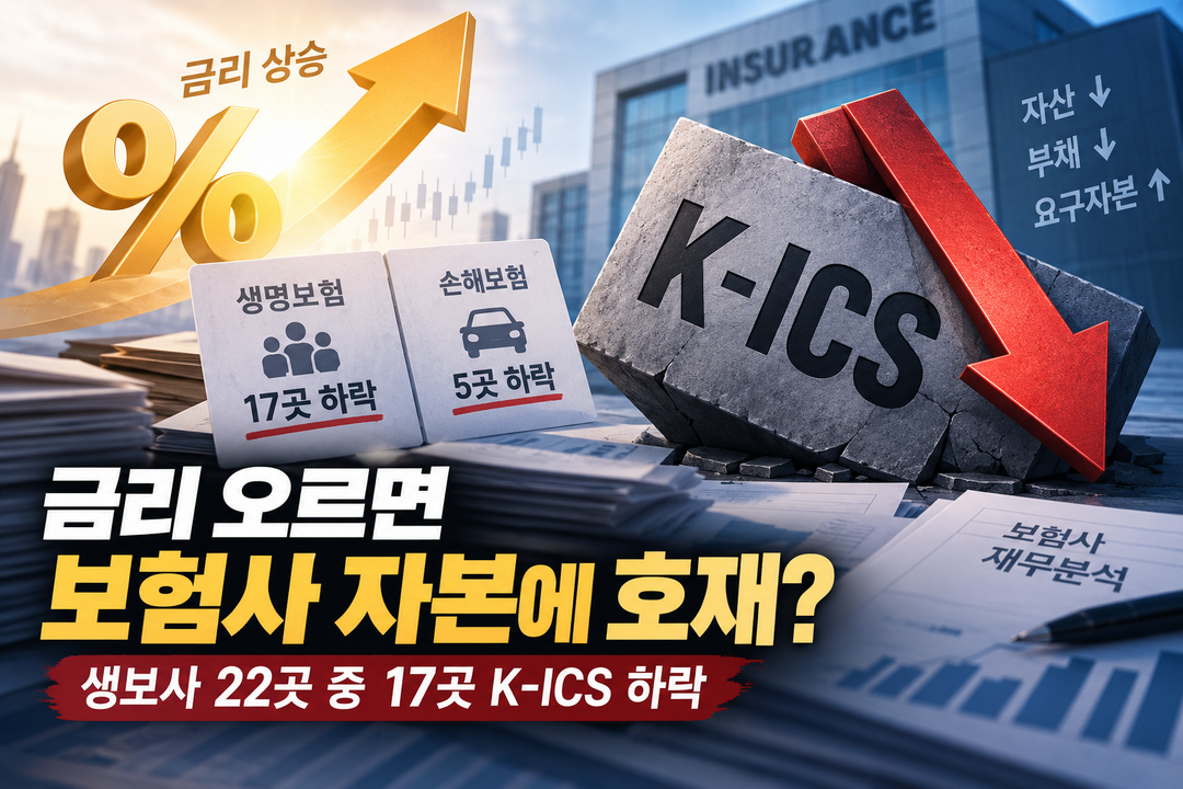 금리 오르면 보험사 자본에 호재?···생보사 22곳 중 17곳 K-ICS 하락
