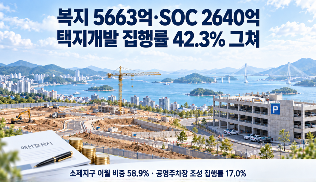 [여수시 2025 결산분석] ㊦ 복지 5663억·SOC 2640억···택지개발 집행률 42.3% 그쳐