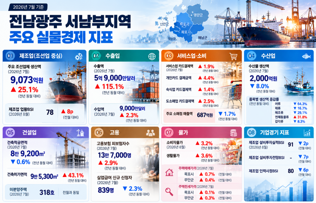 [지역별 경제] 전남 서남부 수출 115.1% 급증···조선 호황 속 소비·건설 부진