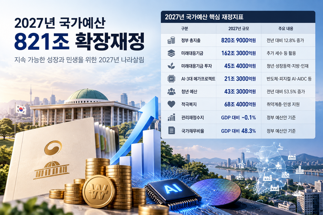[2027 국가예산 분석] ㊤ 821조 '확장재정'···162조 미래대응기금 신설로 재정구조 재편