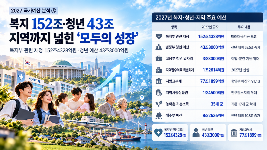 [2027 국가예산 분석] ㊦ 복지 152조·청년 43조···지역까지 넓힌 '모두의 성장'
