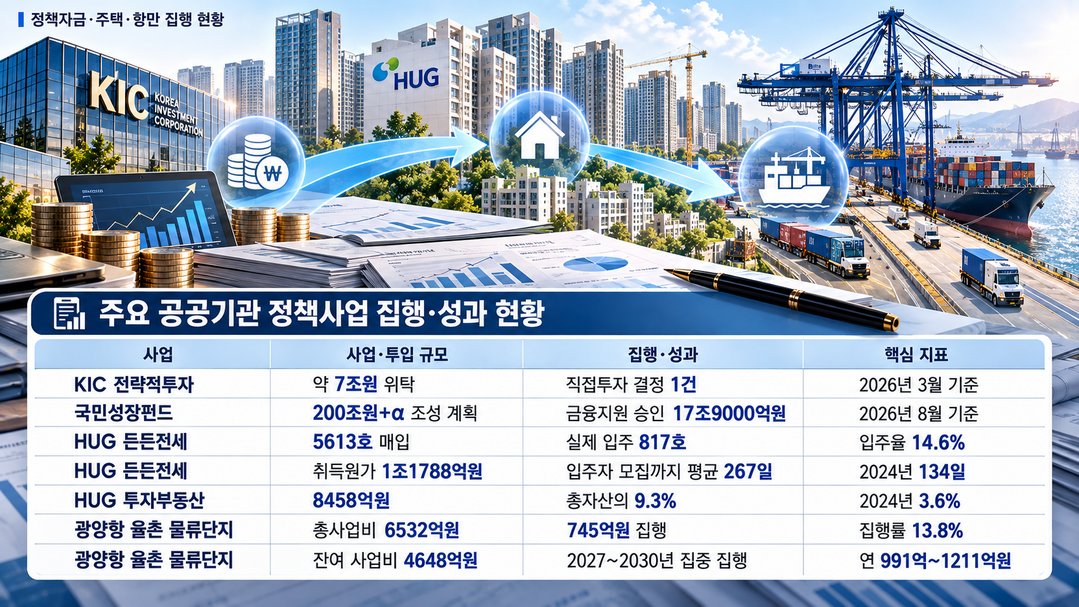 [2025 공공기관 결산분석] ㊦ 정책자금·주택·항만에 돈 몰렸지만···7조 전략투자 1건, 든든전세 입주 14.6%
