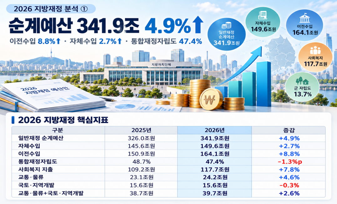 [2026 지방재정 분석] ㊤ 순계예산 341.9조 4.9%↑···이전수입 증가폭, 자체수입의 3배 상회
