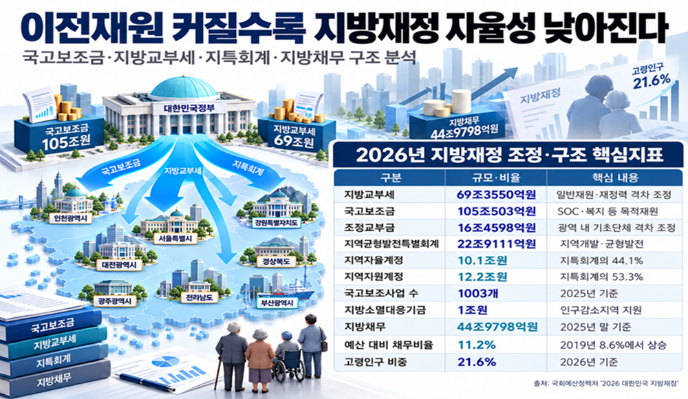 [2026 지방재정 분석] ㊦ 국고보조금 105조·교부세 69조···커진 이전재원, 지방 자율성은 제약