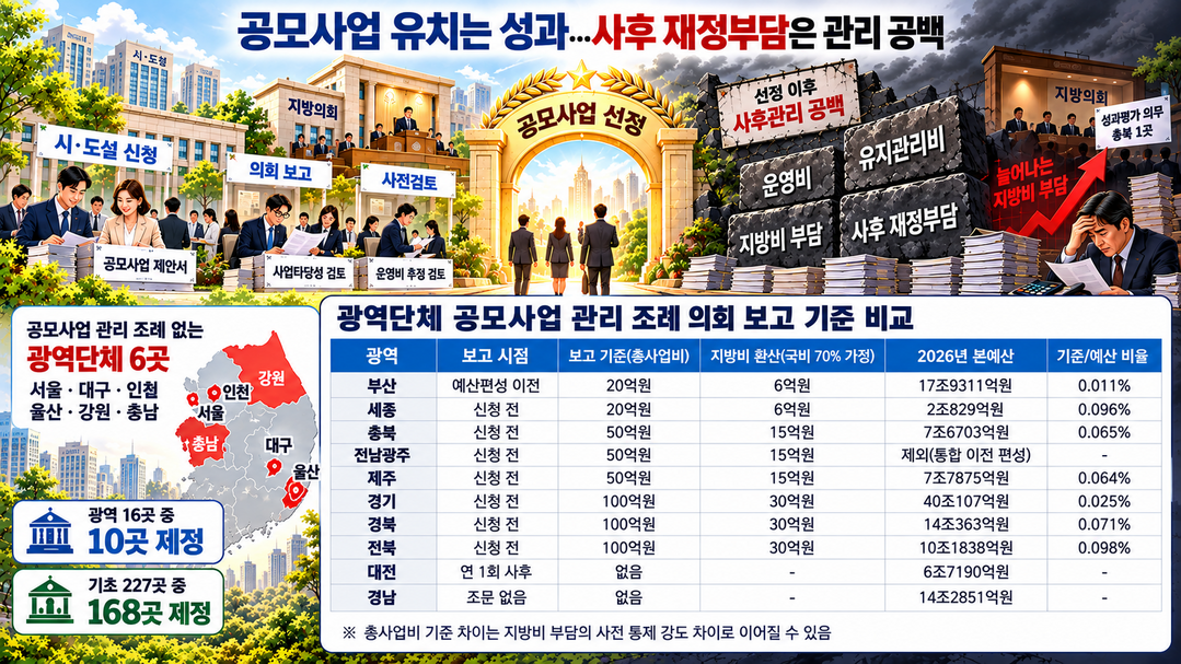 [나라살림 분석] 광역단체 16곳 중 6곳 공모사업 관리 조례 없어···선정 이후 재정부담 관리도 '사각지대'