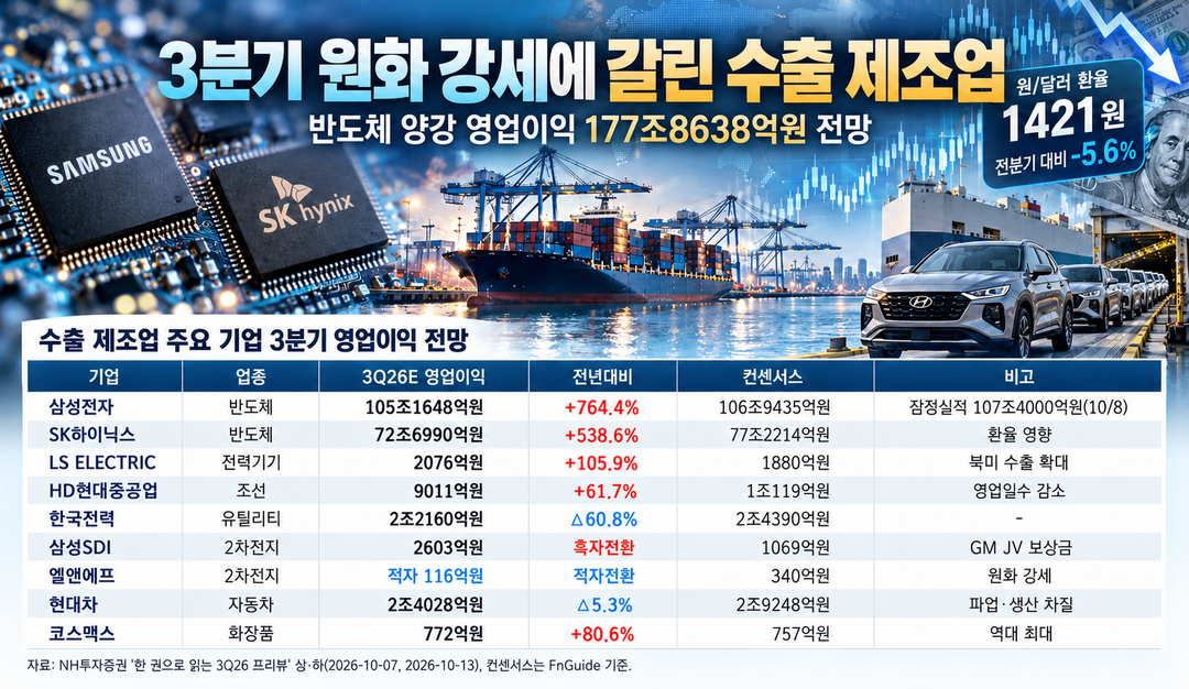 [3Q 업종별 실적 프리뷰] ① 원화 강세에 갈린 수출 제조업···반도체 양강 영업익 177조 전망