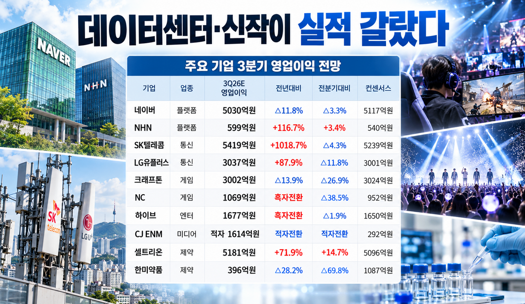 [3Q 업종별 실적 프리뷰] ④完 데이터센터·신작이 가른 플랫폼·콘텐츠···네이버 이익 줄고 NHN은 2배로