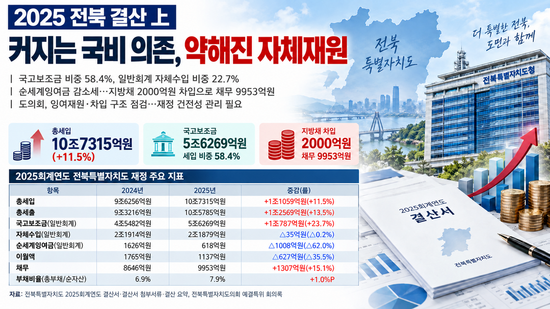 [2025 전북 결산분석] ㊤ 세입 11.5% 증가 속 자체수입 0.2% 감소···잉여 재원에도 지방채 2000억 차입