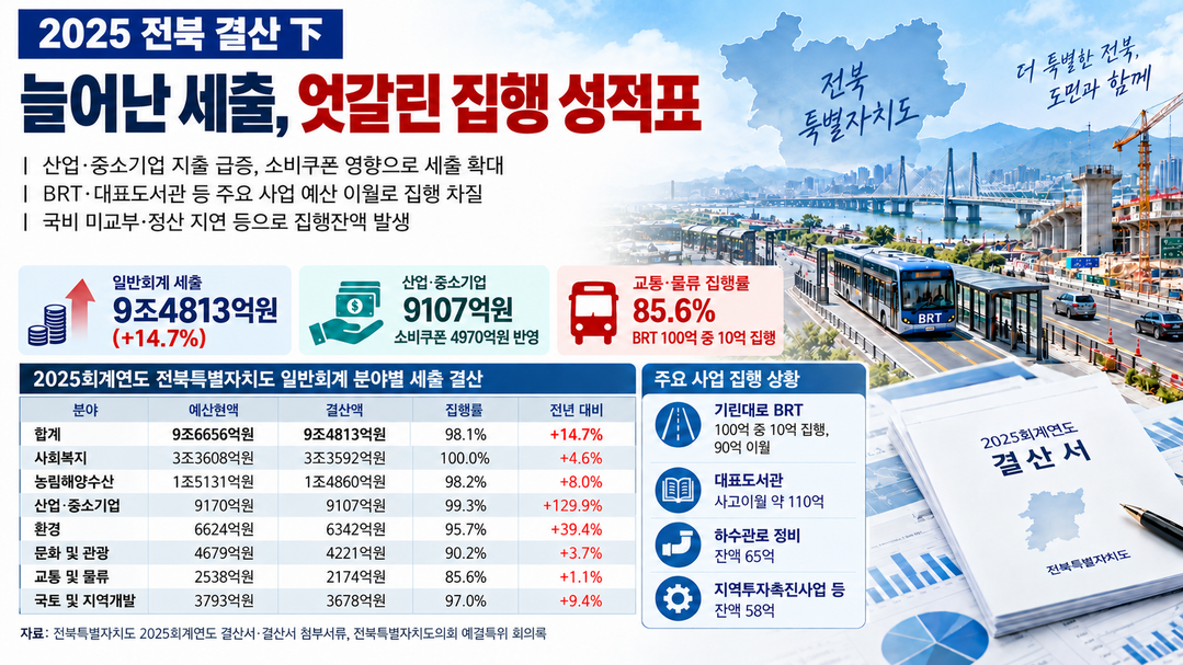 [2025 전북 결산분석] ㊦ 세출 9조4813억, 14.7% 증가···소비쿠폰 4970억 반영, 교통 집행률 85.6% 최저