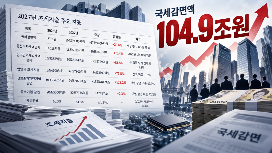 내년 국세감면 104조9000억···사상 첫 100조 돌파